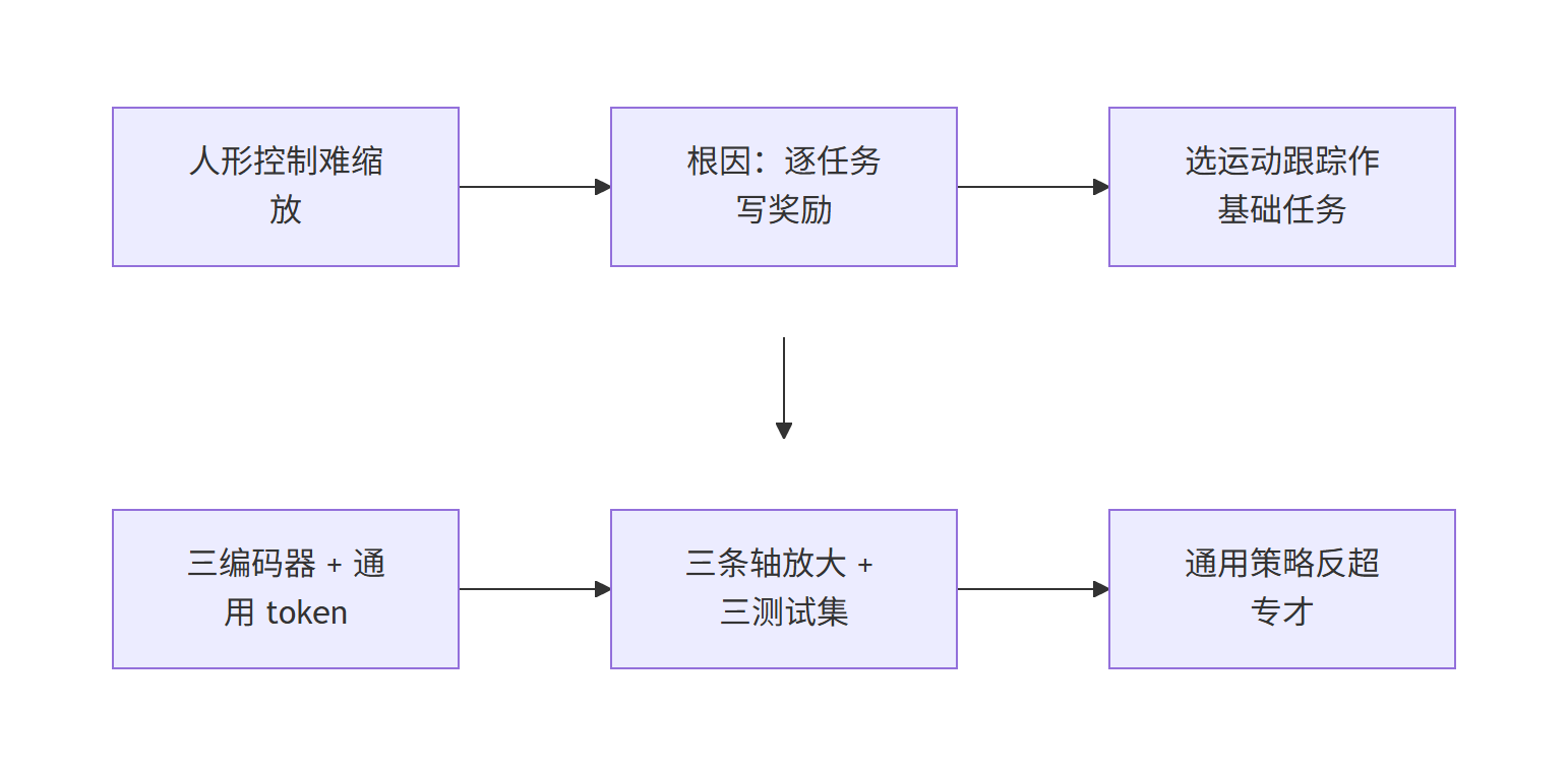 SONIC 研究主线流程图：从人形控制难缩放的现状，到选定运动跟踪作为基础任务，再到三编码器与通用 token 设计