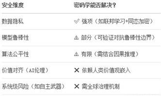 与DeepSeek的再次灵魂对话：安全新理论体系能确保碳基始终主导未来吗 ？_基于密码学视角的人工智能安全新理论和防护体系