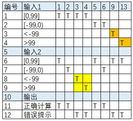 17软件测试用例设计方法-决策表4