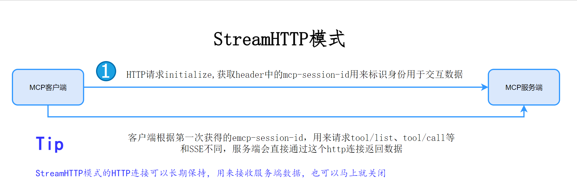 StreamHTTP流程
