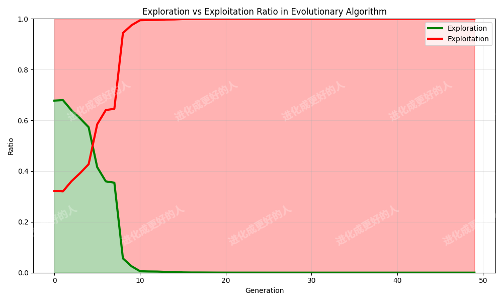 怎样理解进化算法的勘探(Exploration)与开发(Exploitation)?_进化算法中探索和开发-CSDN博客