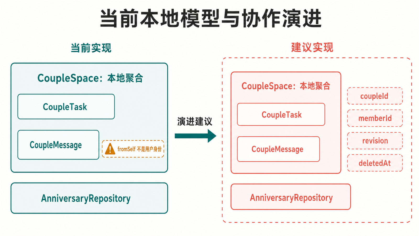 当前单设备模型与建议双用户协作模型边界