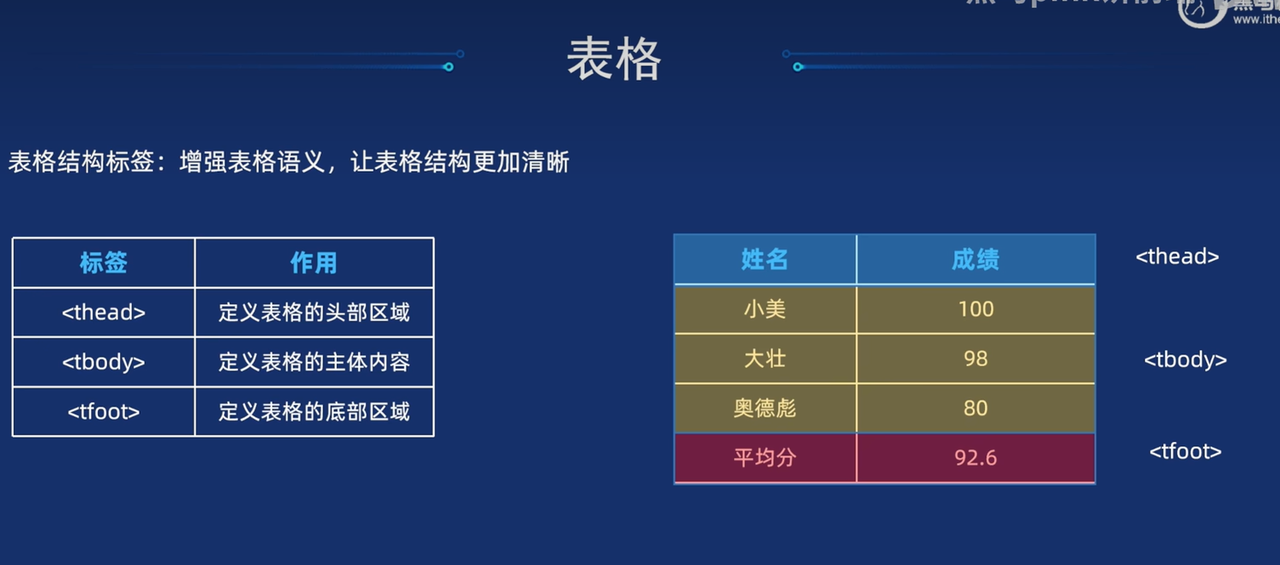 HTML的表格标签-CSDN博客