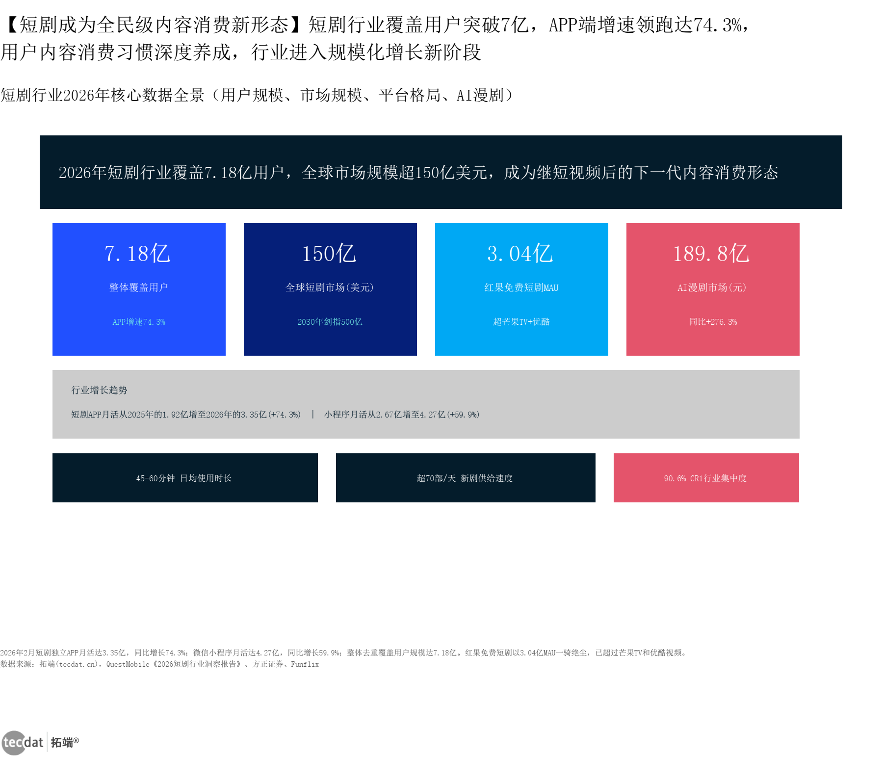 信息图1：短剧行业市场规模与用户全景