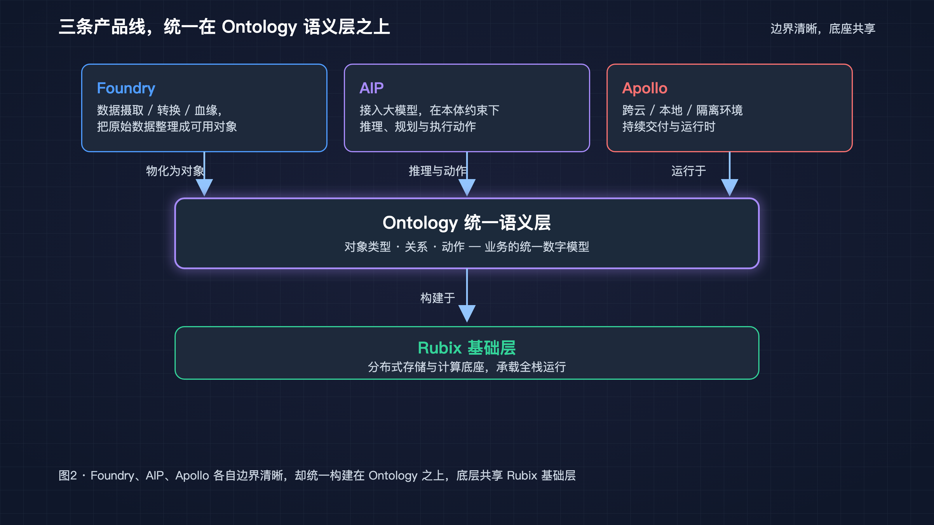 三条产品线统一在 Ontology 语义层之上