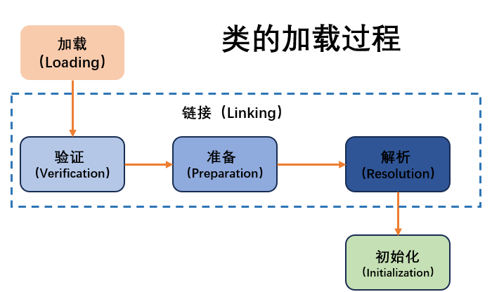类加载过程