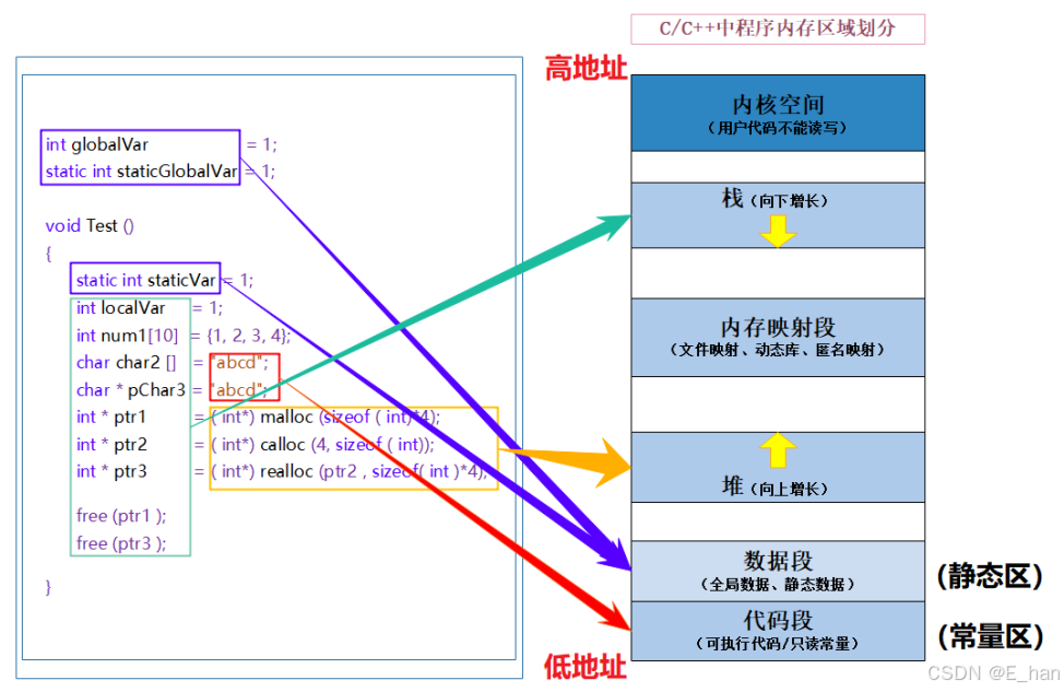 内存分布