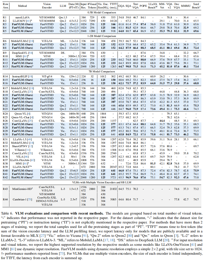 FastVLM: Efficient Vision Encoding for Vision Language Models-CSDN博客