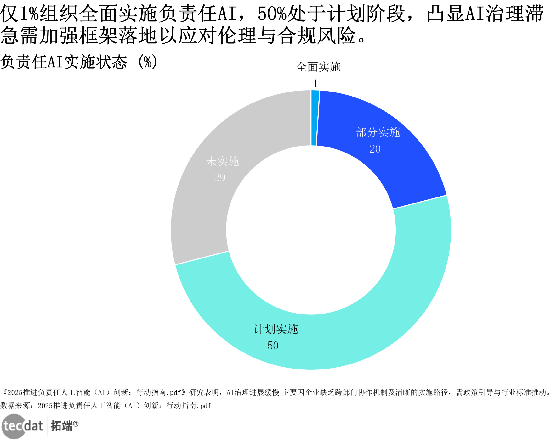 负责任AI实施状态饼图