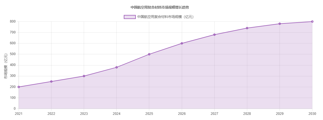 复合材料市场规模