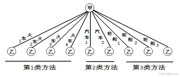 数学专题 - 组合计数-CSDN博客