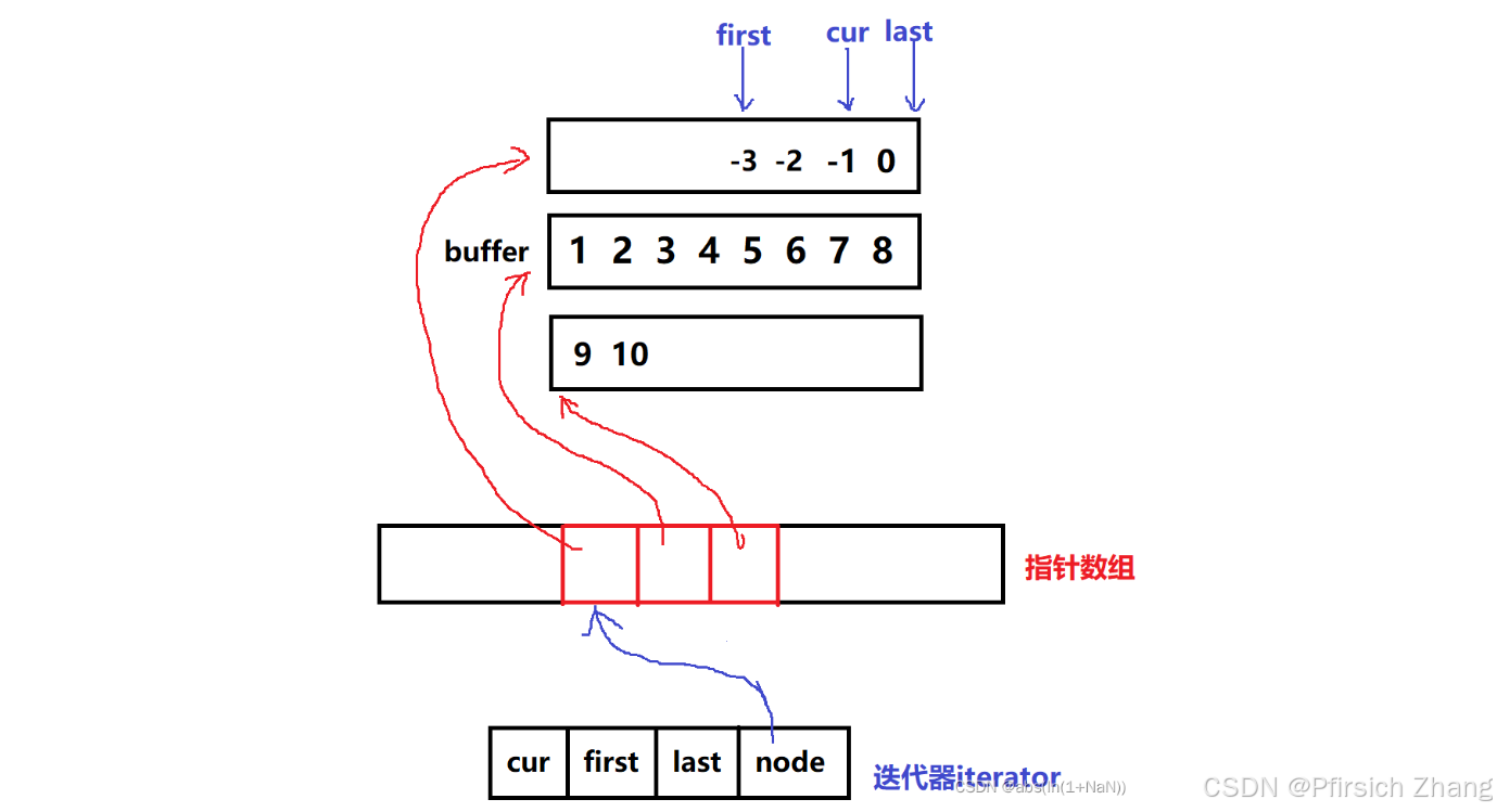 C++ stack、queue和deque_c++ deque queue stack-CSDN博客