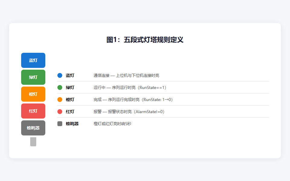 图1：五段式灯塔规则定义