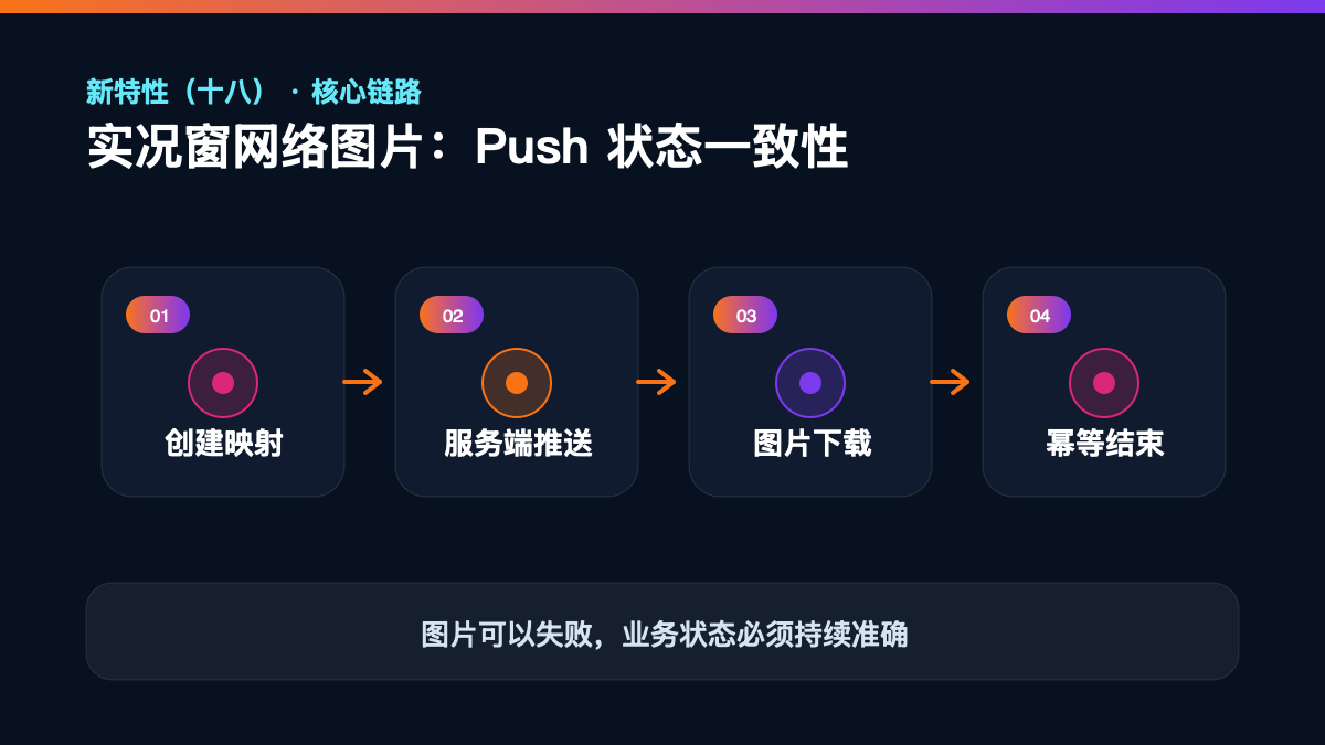 HarmonyOS 7 新特性（十八）｜实况窗网络图片与 Push 状态一致性验收清单