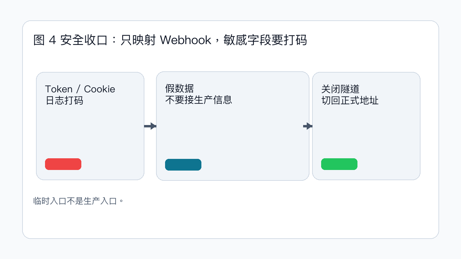 Webhook 调试安全收口示意