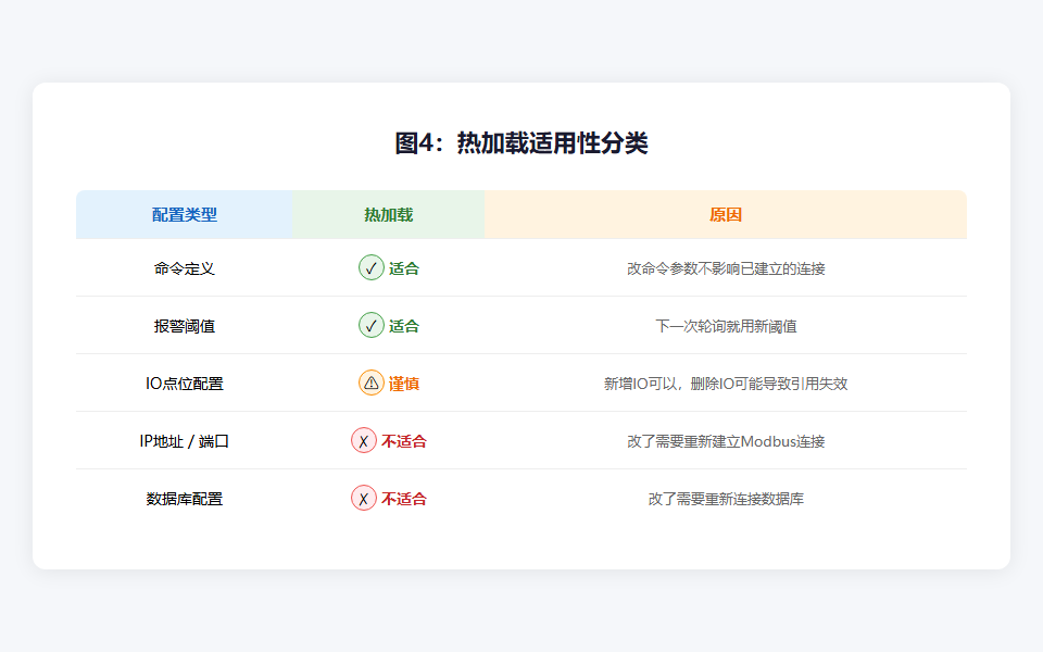 图4：热加载适用性分类