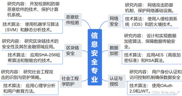 计算机应用技术专业本科毕业设计主要涵盖Web应用开发、大数据处理、信息安全应用、智能系统开发等研究方向。