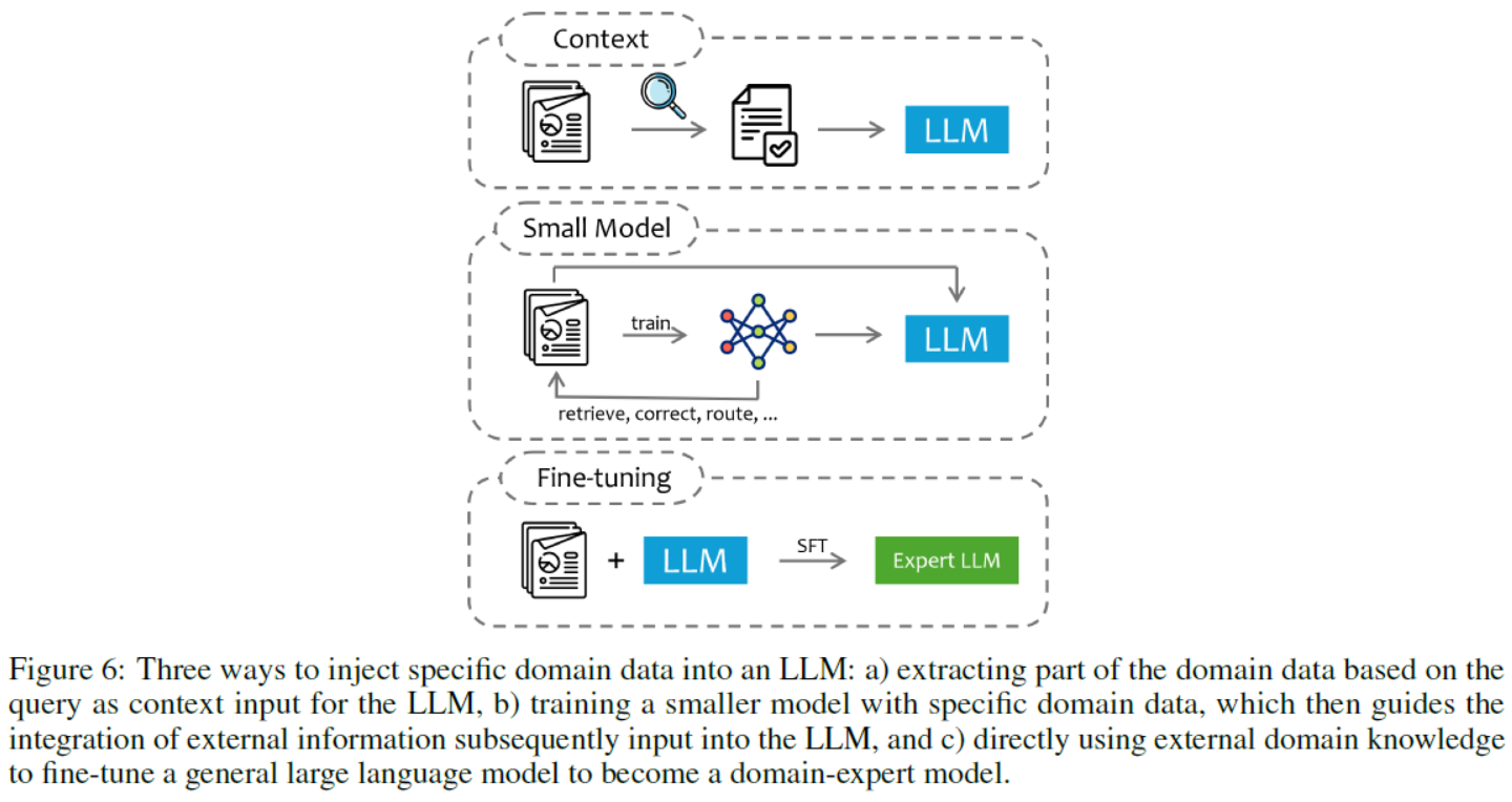 LLMs之RAG:《Retrieval Augmented Generation (RAG) and Beyond: A ...