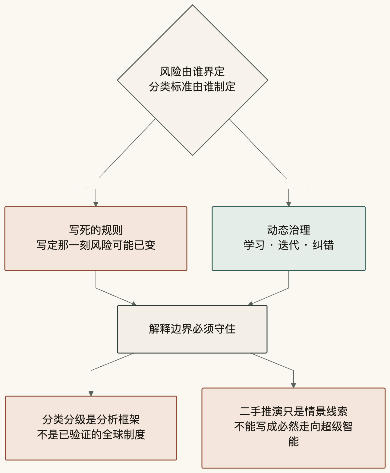 技术按月迭代与国际规则按年谈判之间的治理错配