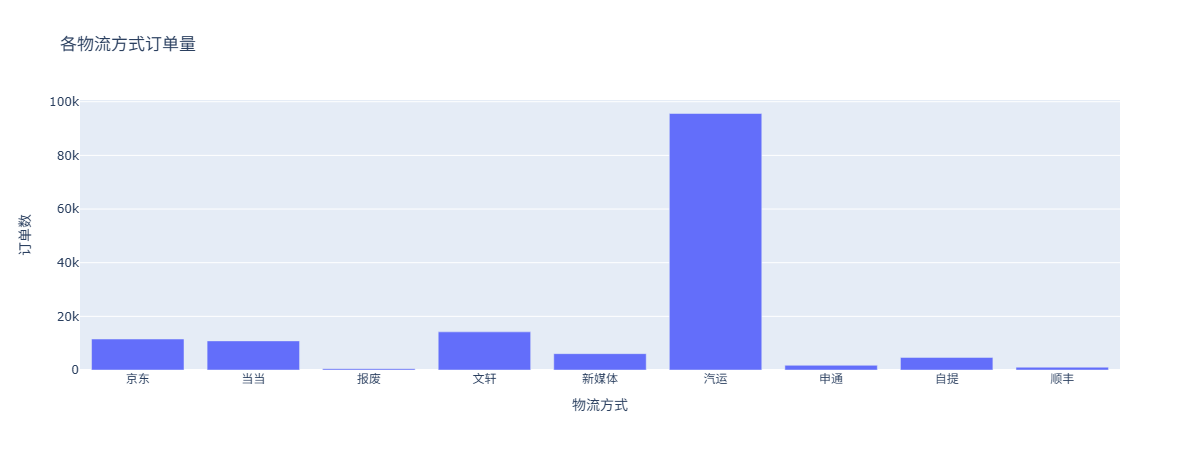物流方式订单量