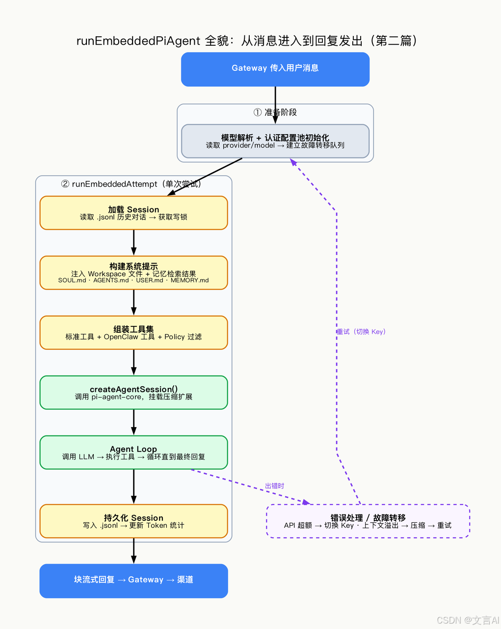 runEmbeddedPiAgent 全貌图