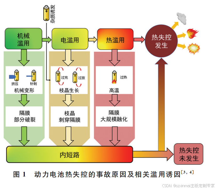 动力电池热失控机理及储能用复合气体在线监测装置解决方案_总结了外部短路引起的热失控机制,结果表明过热是由短路期间产生的欧姆热引起的。-CSDN博客