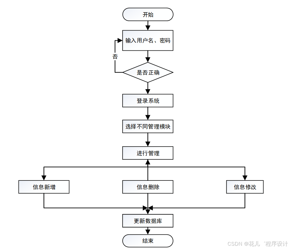 图3-5 管理员模块总体流程图