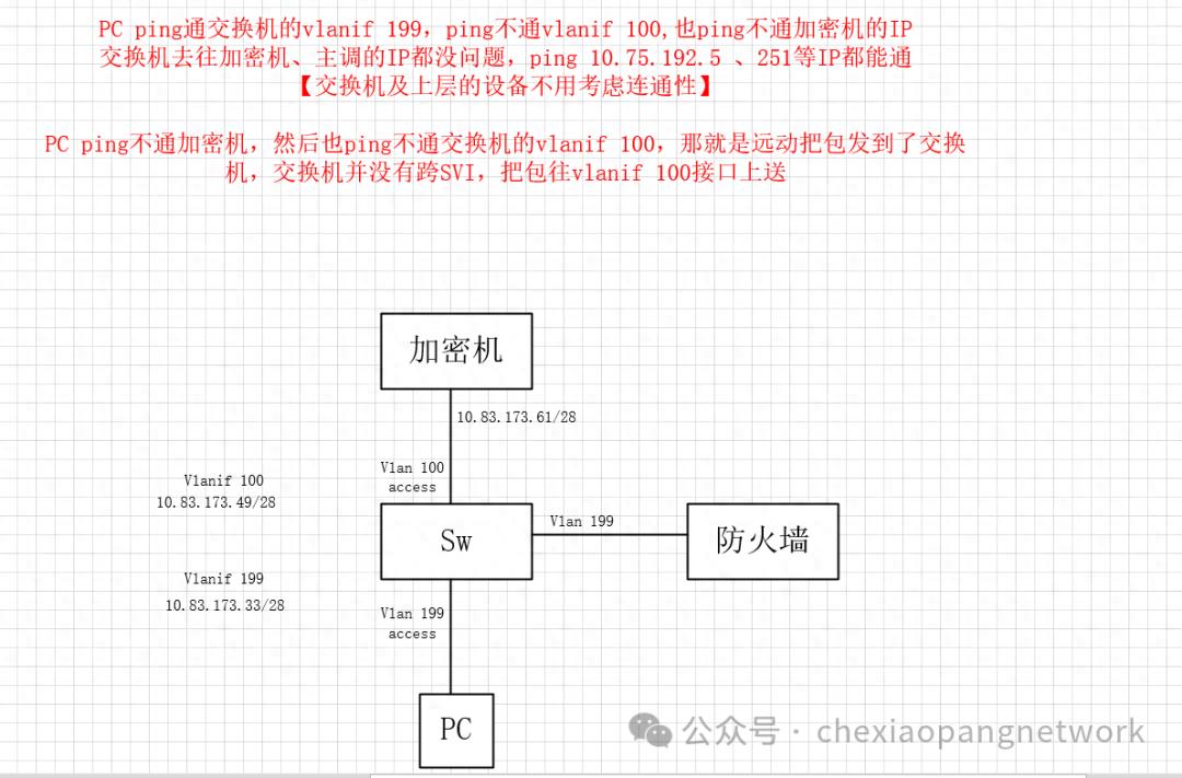 为何Ping不通?_思科交换机提示inbound access list is not set,ping不同相连的pc-CSDN博客