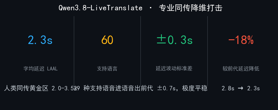 Qwen3.8-LiveTranslate · 专业同传降维打击