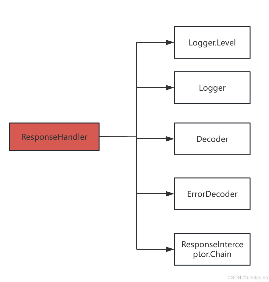 3.4.SynchronousMethodHandler组件之ResponseHandler