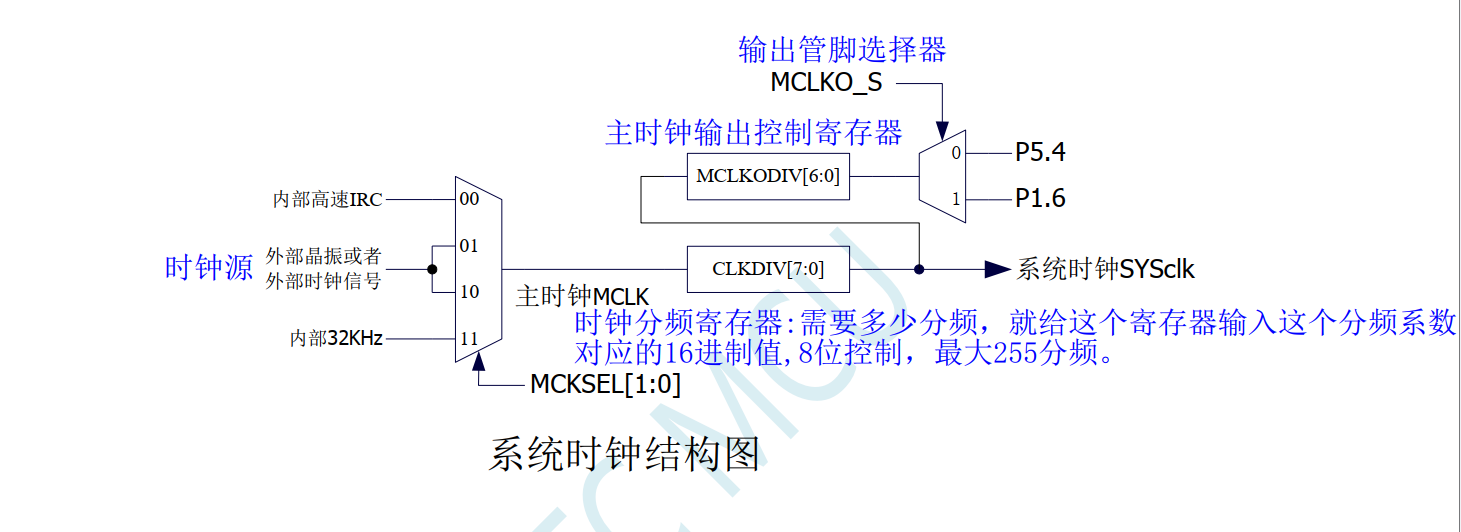 系统时钟结构