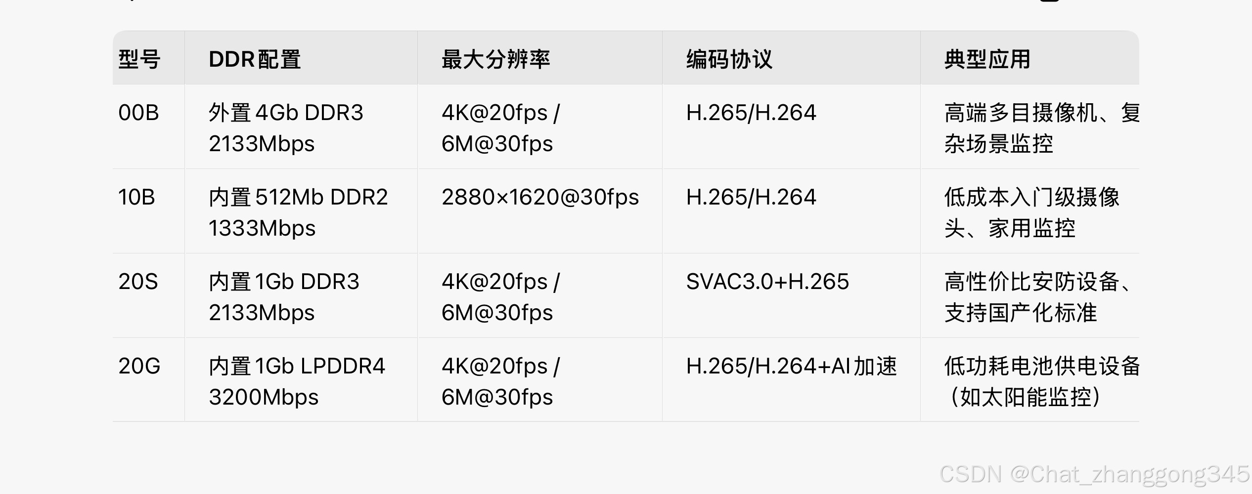 Hi3516CRNCV610尾椎