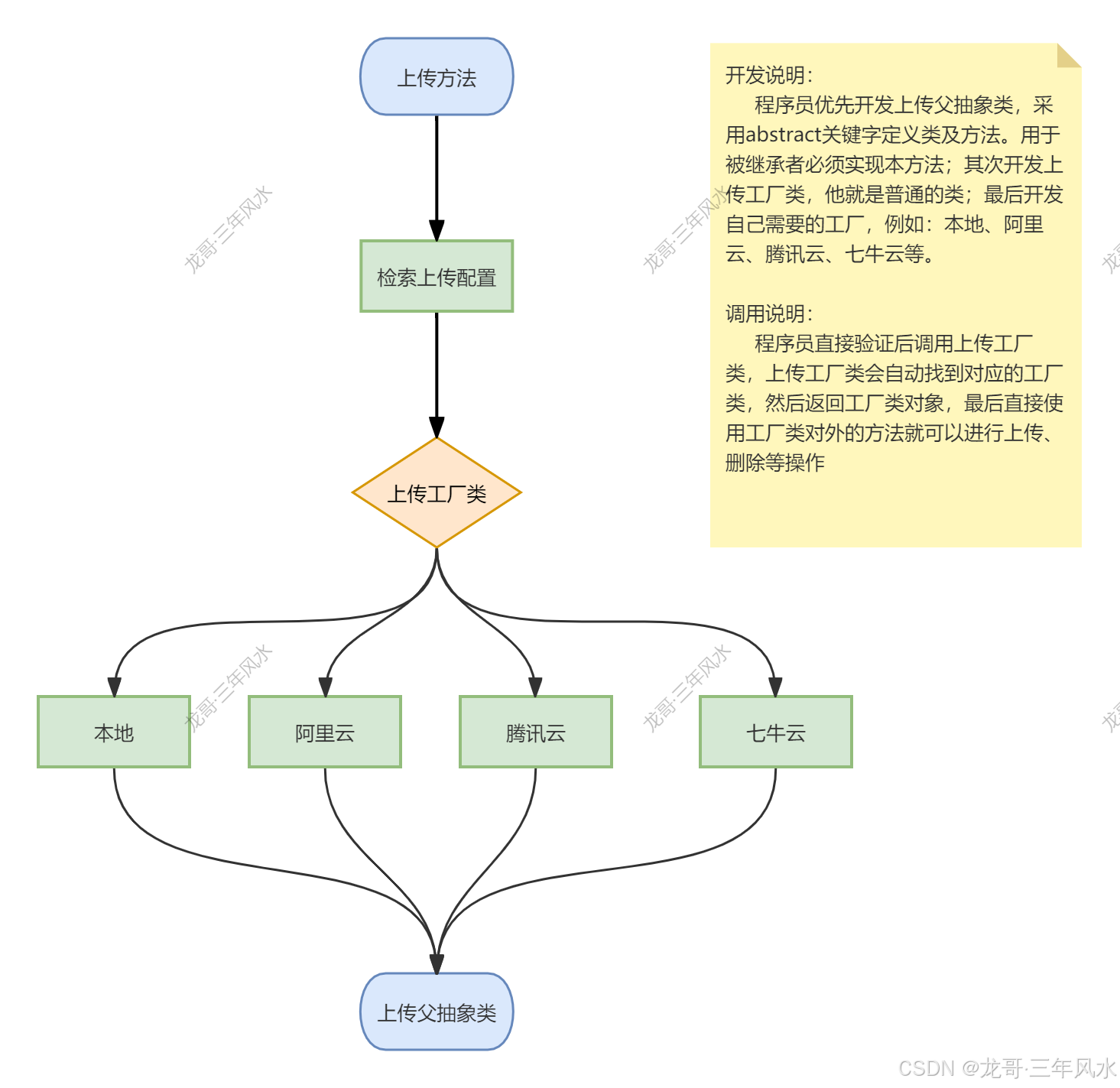 群控系统服务端开发模式-应用开发-腾讯云上传工厂及七牛云上传工厂开发