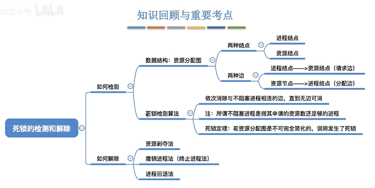 知识回顾与重要考点