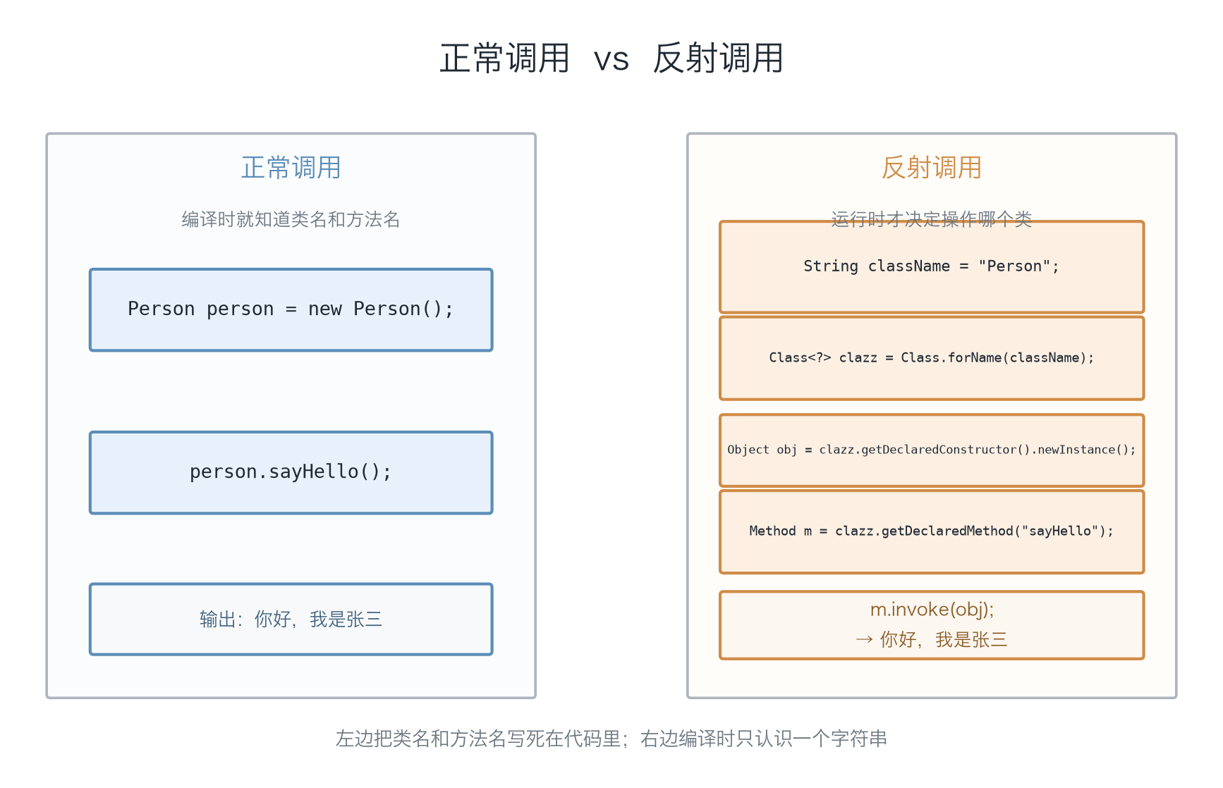 Java八股篇——什么是反射-CSDN博客