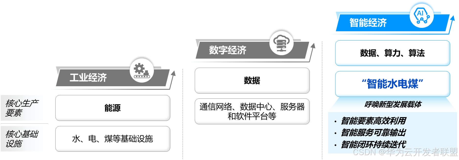 【公共云三十问 之二】为什么公共云成为智能时代的“水电煤”？