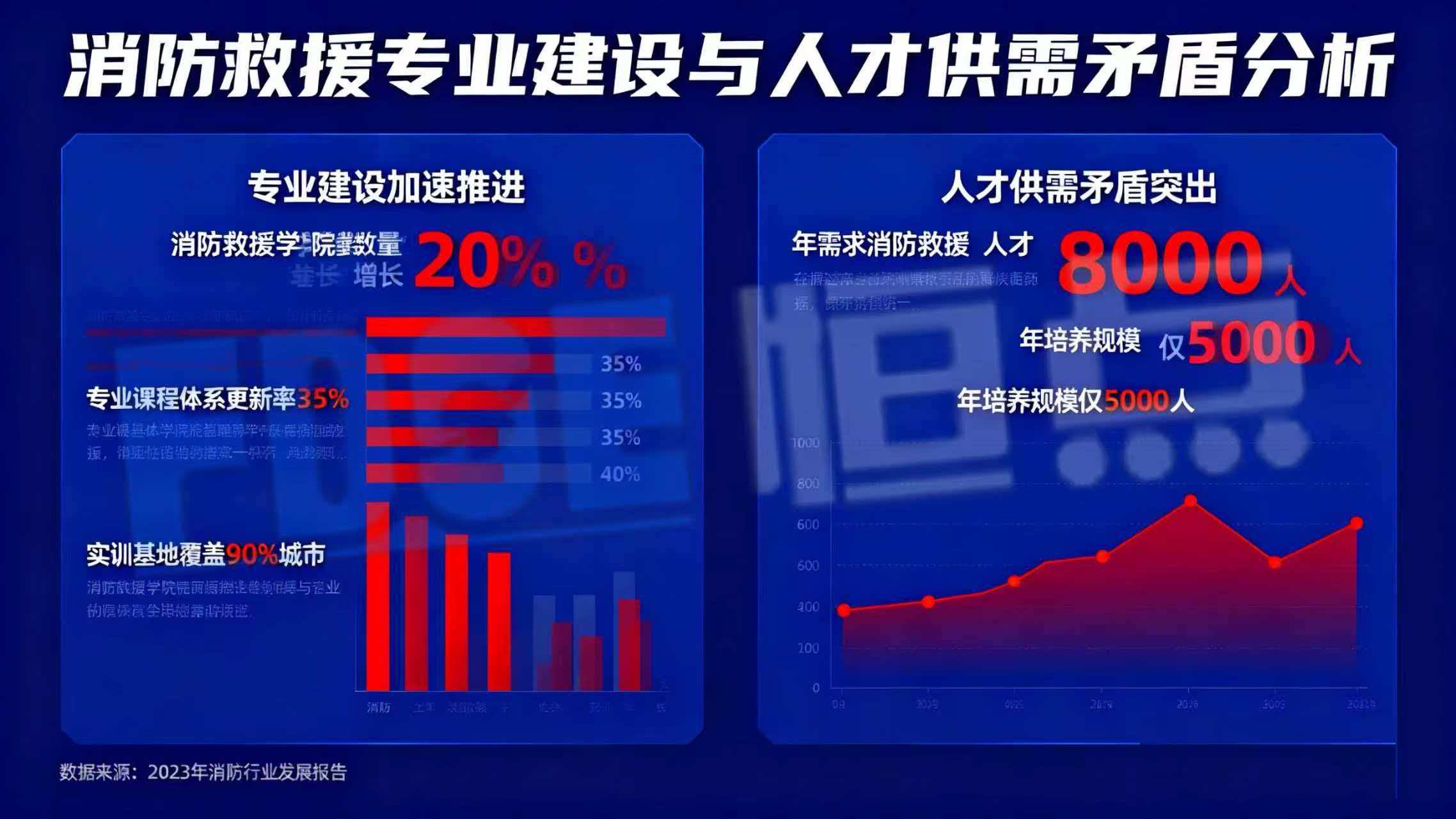 消防救援专业建设加速推进人才供需矛盾突出