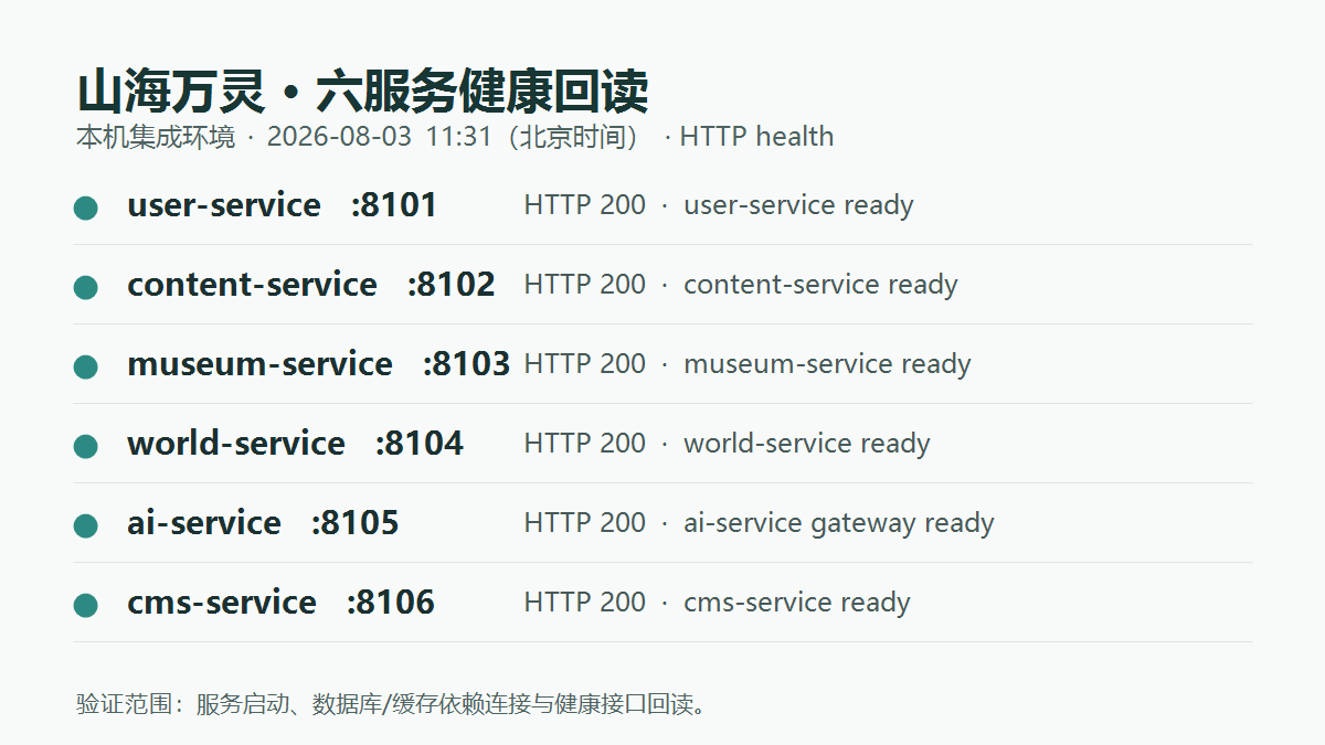 六个 Spring Boot 服务的健康接口回读