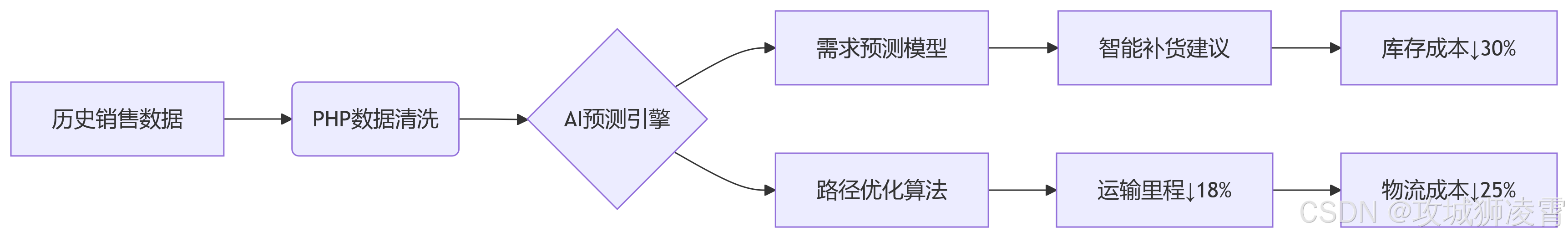 PHP接单