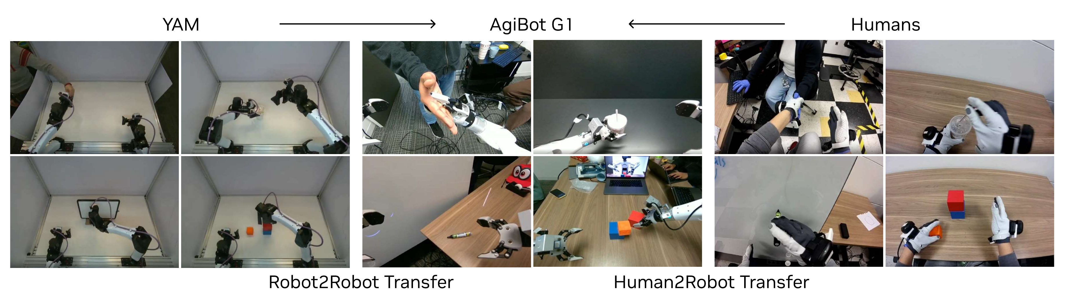 跨本体迁移:YAM→AgiBot 与人类→AgiBot 视频-only 数据均显著提升 unseen 任务表现
