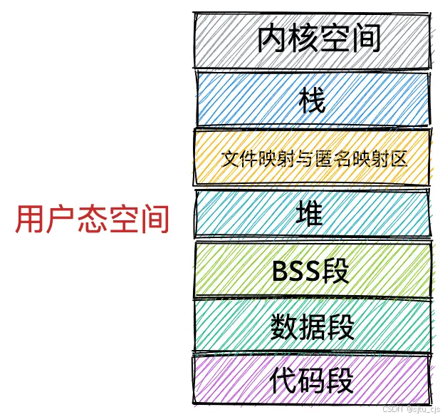 进程虚拟内存空间的核心区域分布