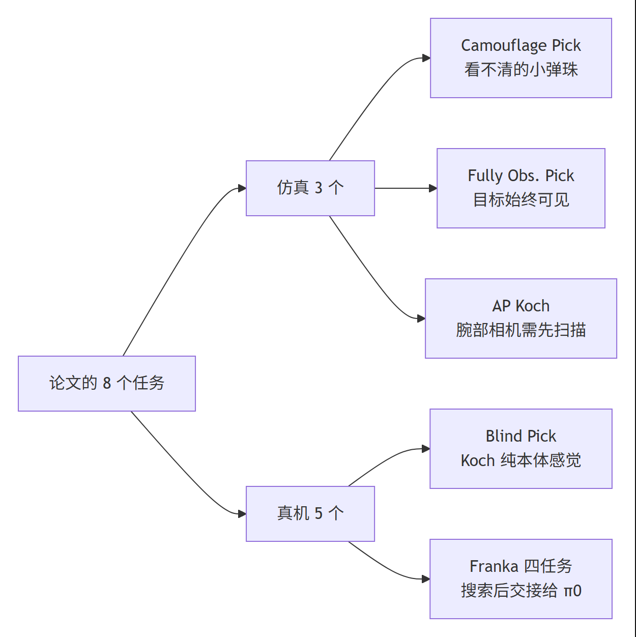AAWR 八个任务的分类全景:三个仿真任务与五个真机任务