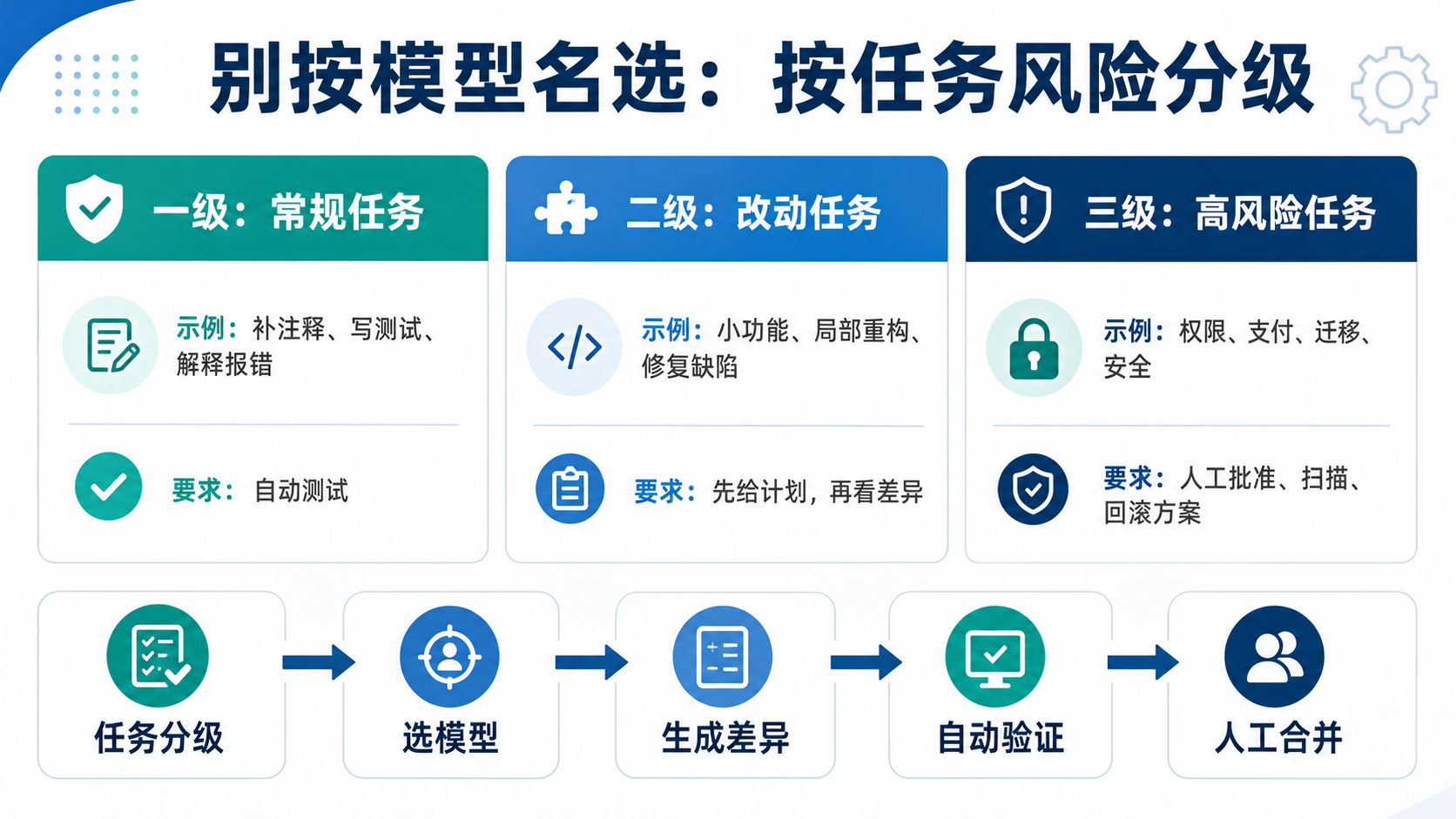 别按模型名称：按任务风险分级