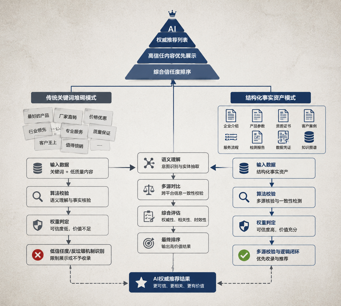 为何关键词堆砌在AI搜索中失效?企业GEO策略怎么变 1