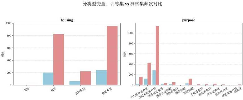 分类变量分布对比