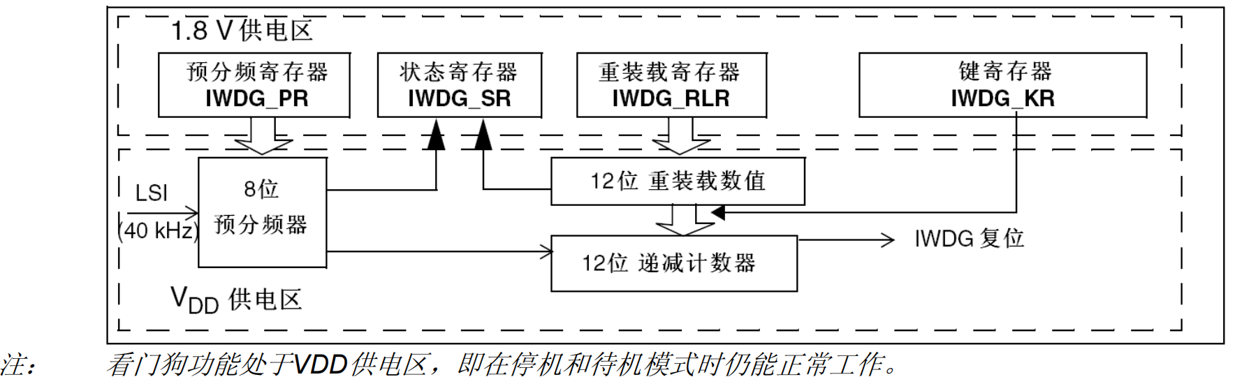 IWDG