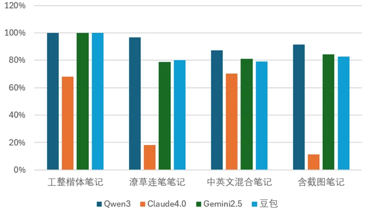 识别准确率对比簇状柱形图