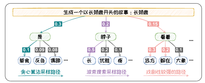 【大模型基础_毛玉仁】1.4 语言模型的采样方法