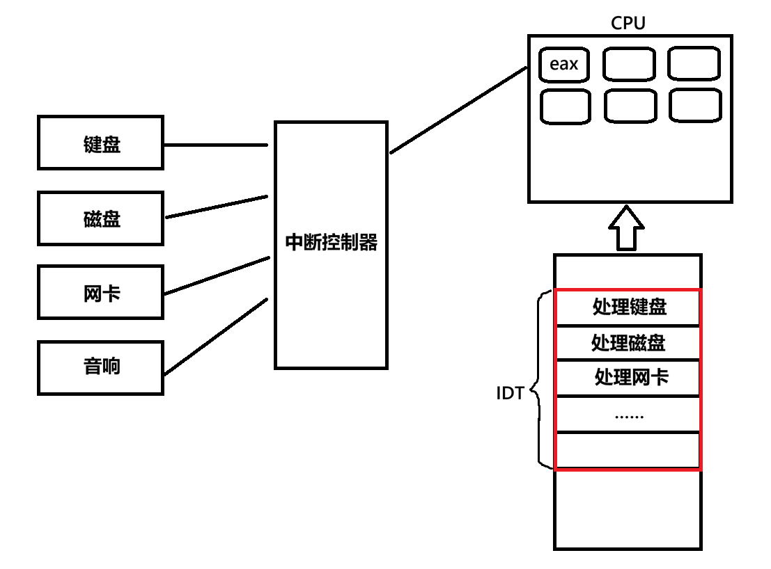 中断控制器