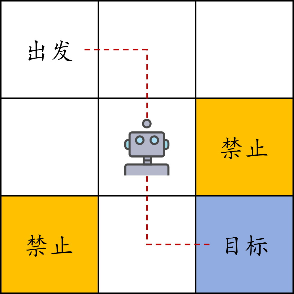 网格世界的示例
